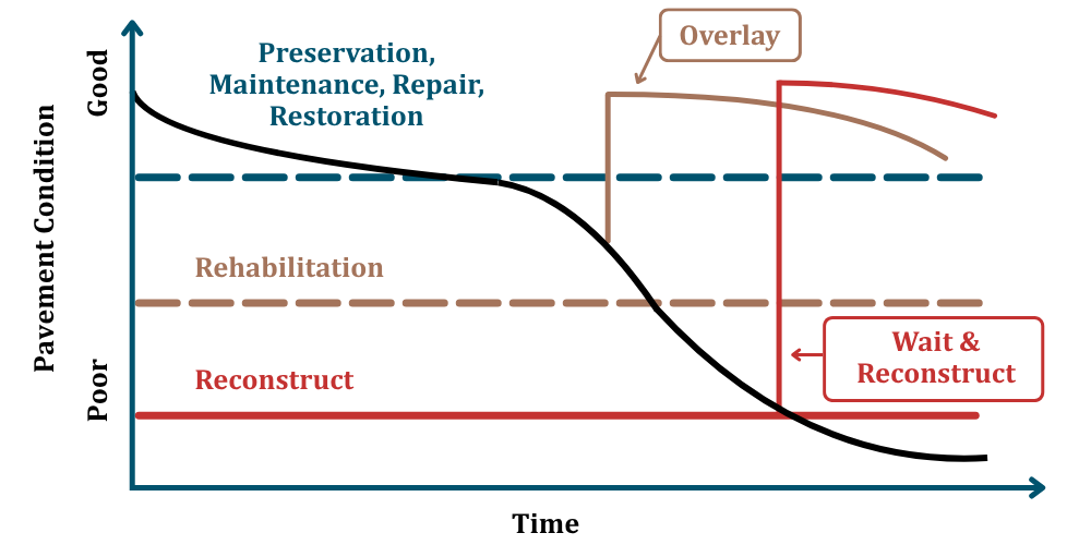 Preservation, Maintenance, Repair, Restoration